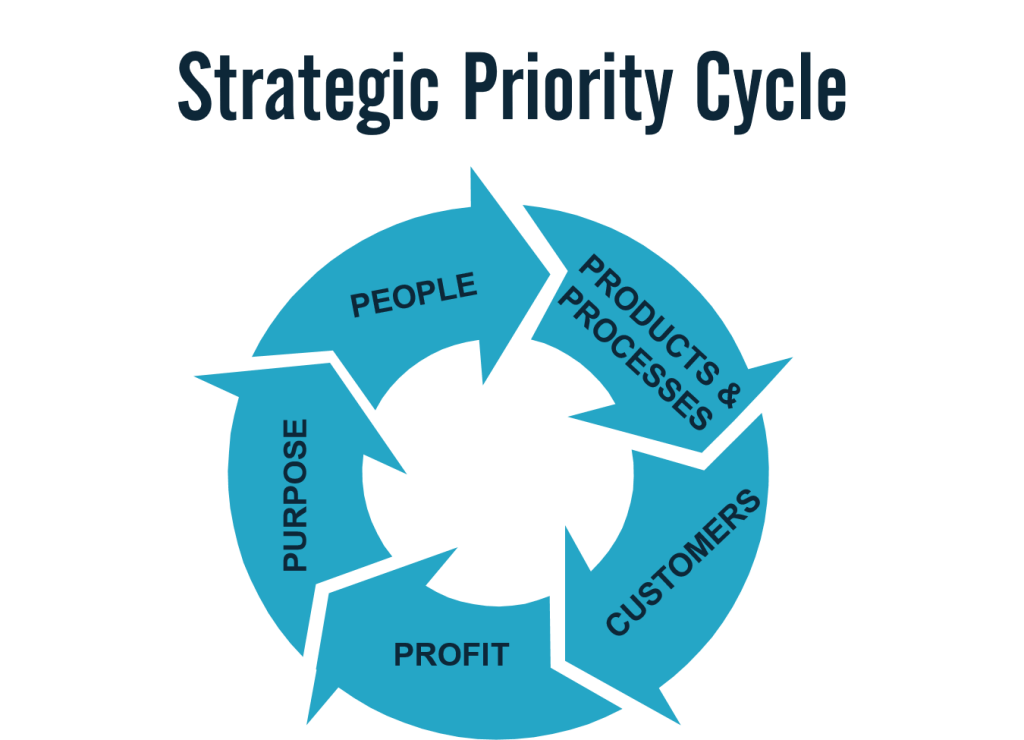 How Massively Successful Companies Order Their Priorities Michael Timms